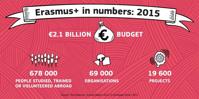 Erasmus+_infographics_2015 numbers