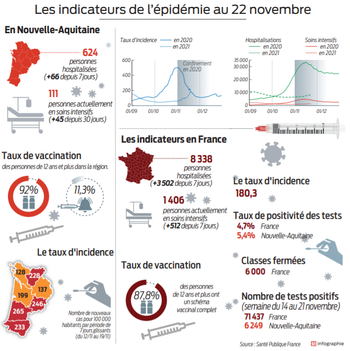 2021 11 24 SO Les indicateurs de l'épidémie au 22 novembre