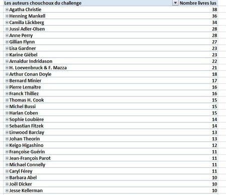 auteurs chouchoux
