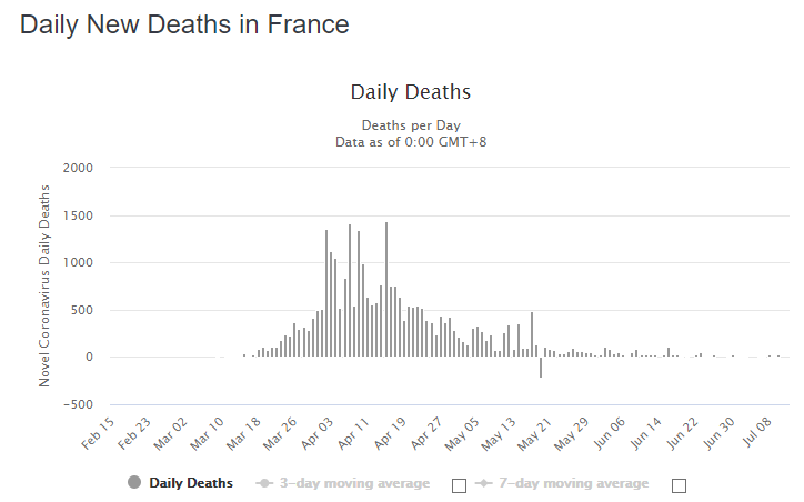 2020-07-13 16_11_11-France Coronavirus_ 170,752 Cases and 30,004 Deaths - Worldometer - Opera