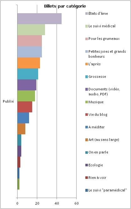 Nombre de billets par catégorie