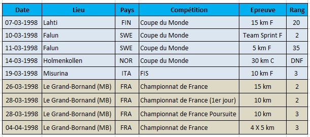 Tableau résultats Philippot 1997-1998 fin