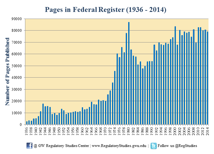 Federal Register pages overtime