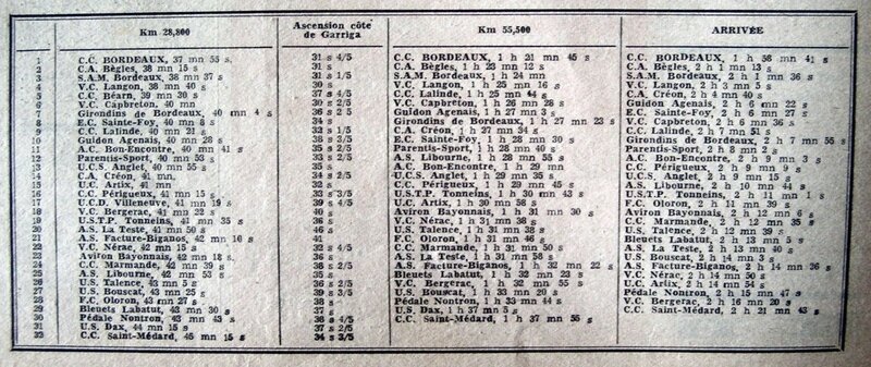 1968 Sociétés résultats