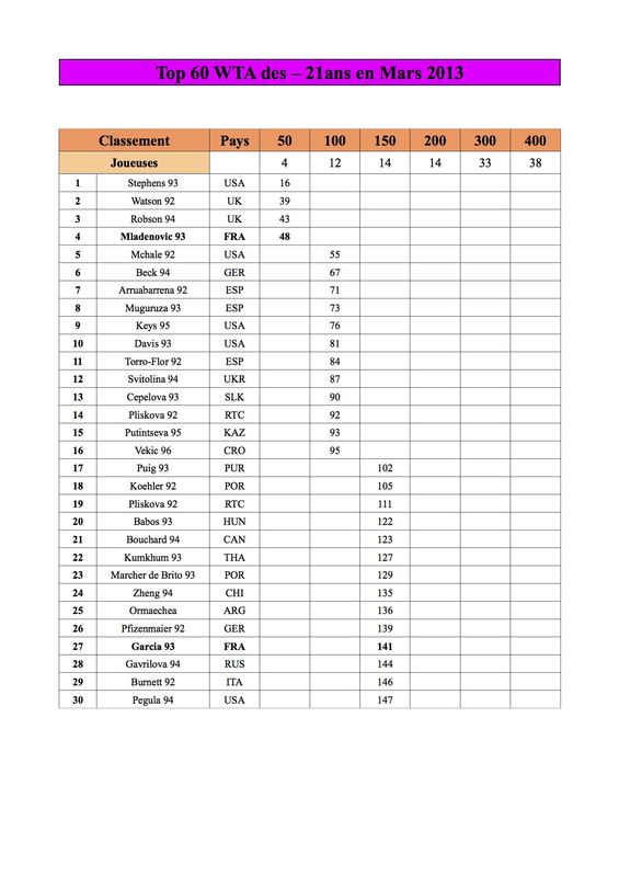 Top 70 des - 21ans WTA