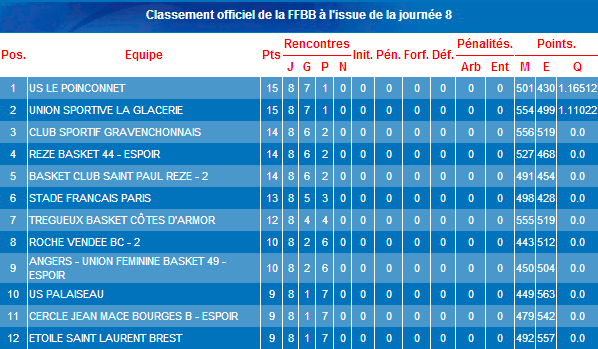 20131117 classement NF2 poule C