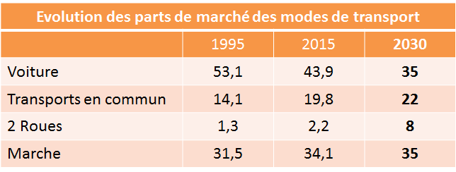 PDM-modes-lyon