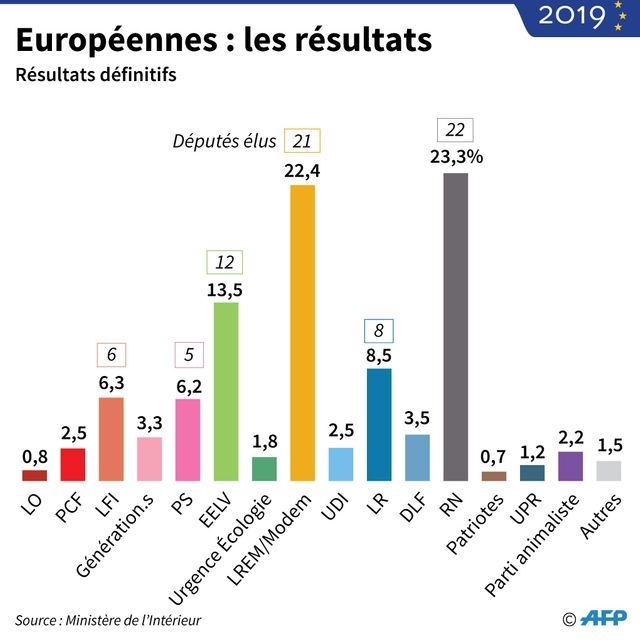 résultats définitifs