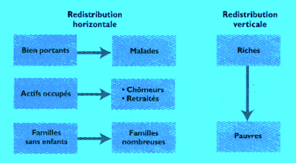 redistribution