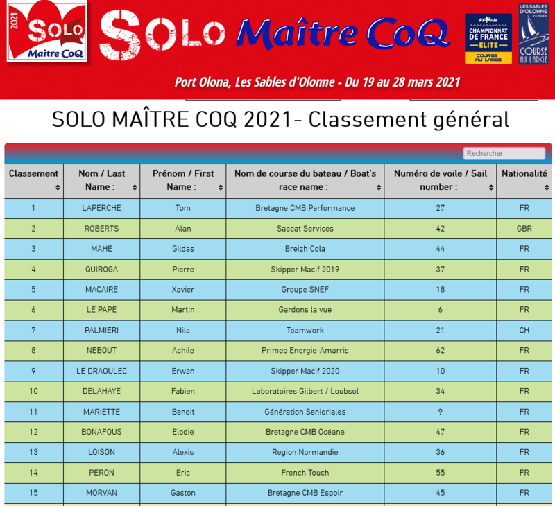 Classement Solo Maître Coq 2021