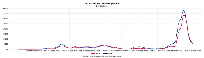 TAUX INCIDENCE AISNE 2 mars