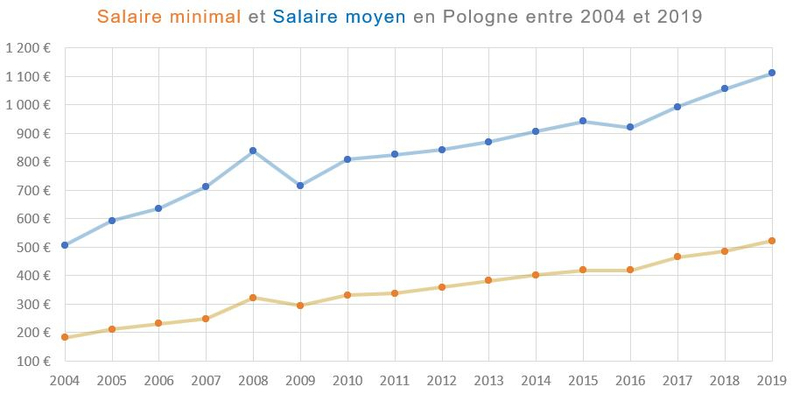 Salaire-minimal-et-salaire-moyen-en-Pologne-entre-2004-et-2019