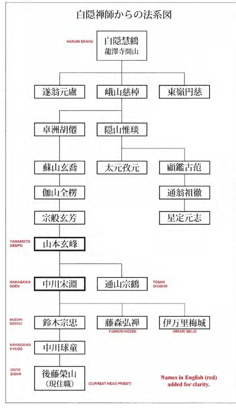 De Hakuin à Eizan Rôshi