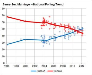 national poll on gay marriage