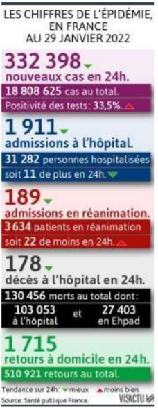 2022 01 30 SO Les chiffres de l'épidémie au 29 janvier 2022