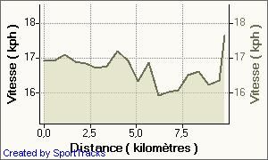 comp_tition___DOUAI___10_kms_boucles_de_Gayant_25_05_2008__Vitesse___Distance