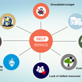 Extract Your Requirements Yourself With Self Service BI