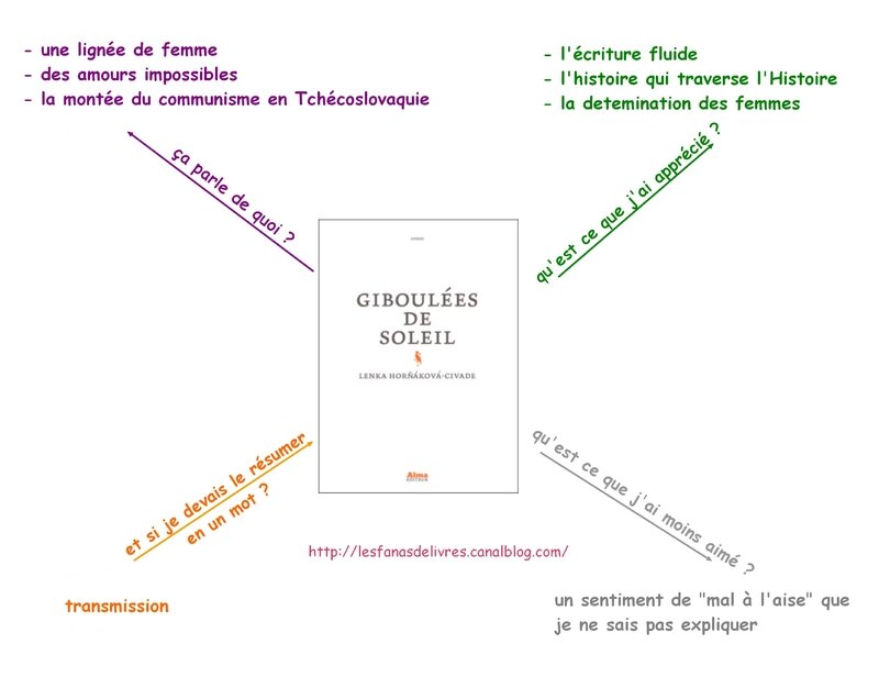 présentation giboulée