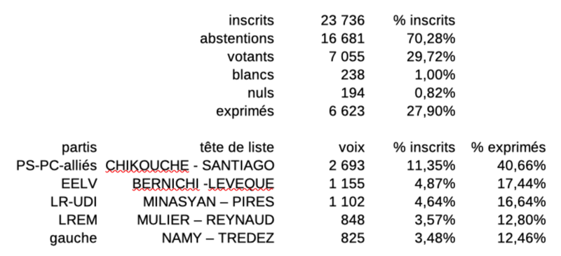 départementales 2021 1° tour