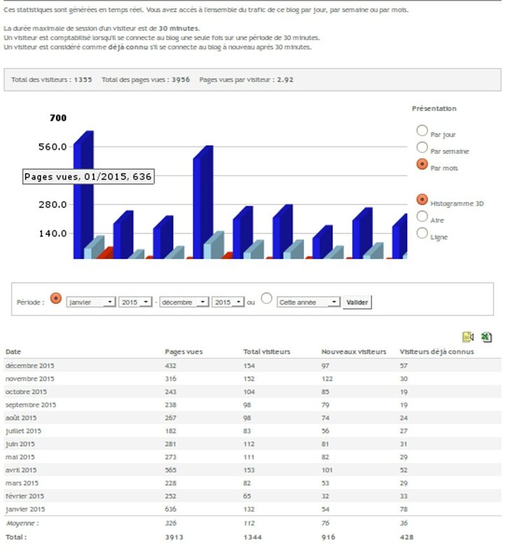 Bilan blog paroisse orthodoxe de la Résurrection