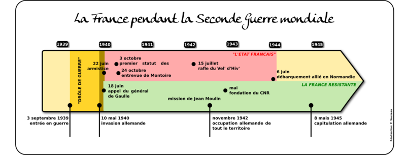 Chronologie France dans la guerre