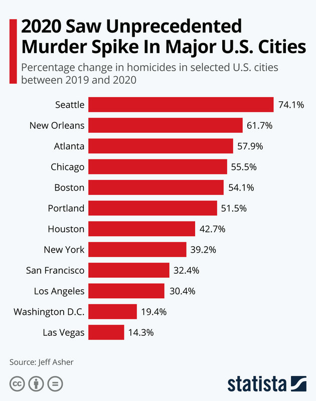 Homicides surges USA 2020