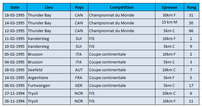 Philippot Saison 1994-1995