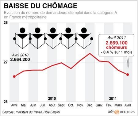 2011_05_25T161254Z_01_APAE74O191L00_RTROPTP_2_OFRTP_FRANCE_CHOMAGE_20110525