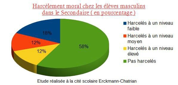 graph harcelement hommes