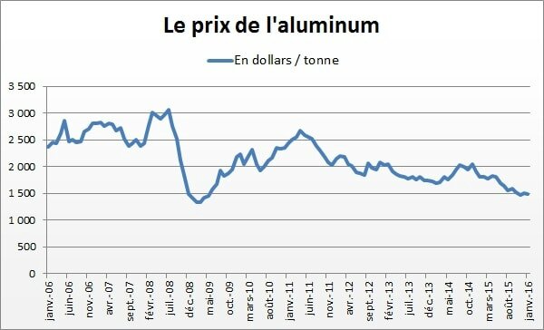 Cours aluminium