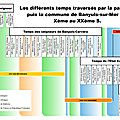 <b>Chronologie</b> particulière du village de Banyuls-sur-Mer, IXème-XXIème S.