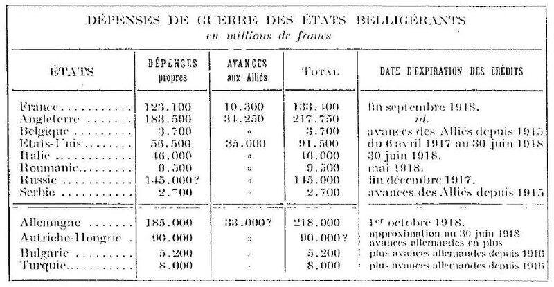 Dépenses de guerre