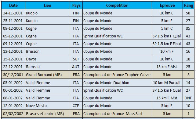 Tableau résultats Philippot 2001-2002