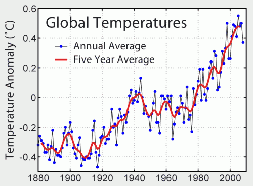 Instrumental_Temperature_Record-500x369