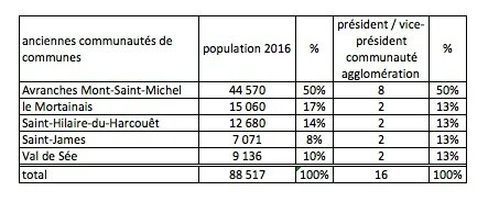 élection président vice-président bureau communauté agglomération Mont-Saint-Michel Normandie janvier 2017 tableau scrutin 07-01-2017 représentativité territoriale janvier 2017