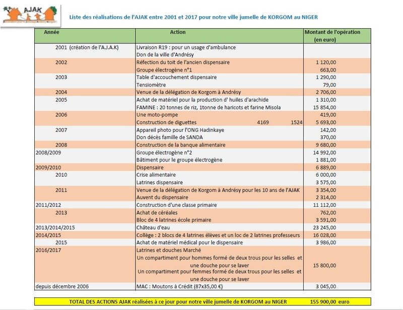 bilan_des_actions_AJAK_2001___2017