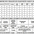 Règlement des challenges par points internes au club <b>Leï</b> Rima Pierrefeu saison 2022