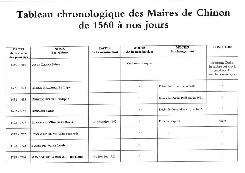 Histoire des maisons communes et liste des maires de Chinon-page-010
