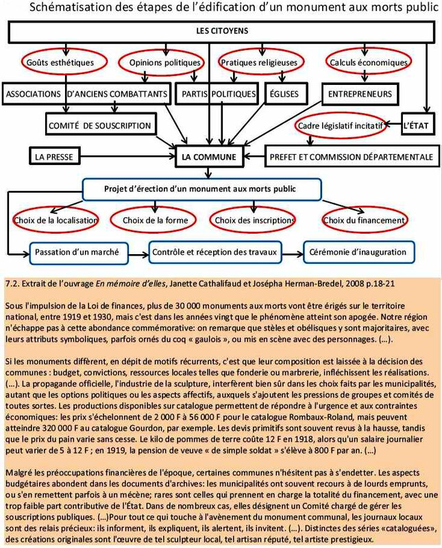 Edification des monum Fr