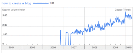 google_trends_how_to_create