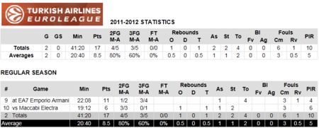 Stats Euroleague