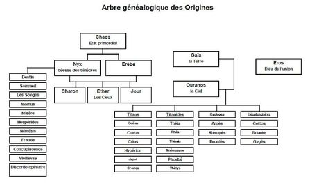arbre généalogique dieux grecs origines