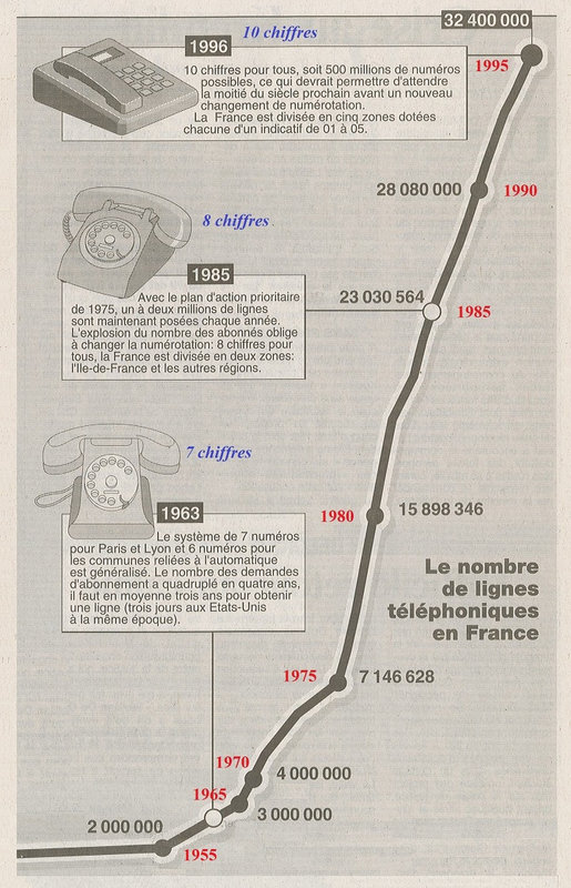 1996 10 17 Téléphone 10 chiffres 2R1R