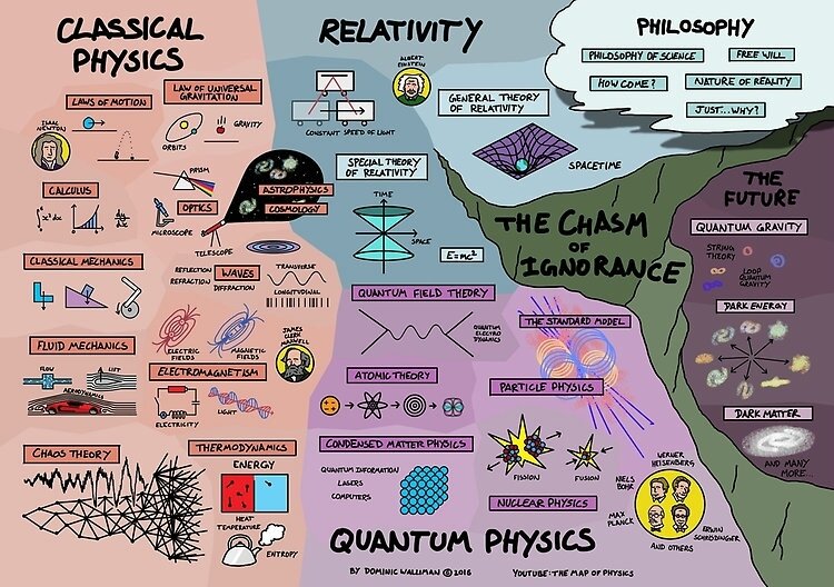 carte de la physique