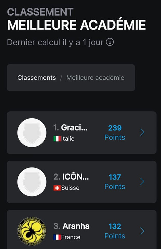 Classement équipe Aranha Turin 202