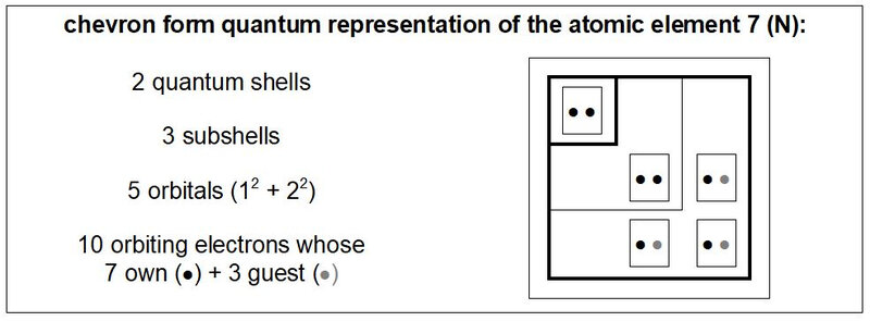 chevron form quantum chart of nitrogen