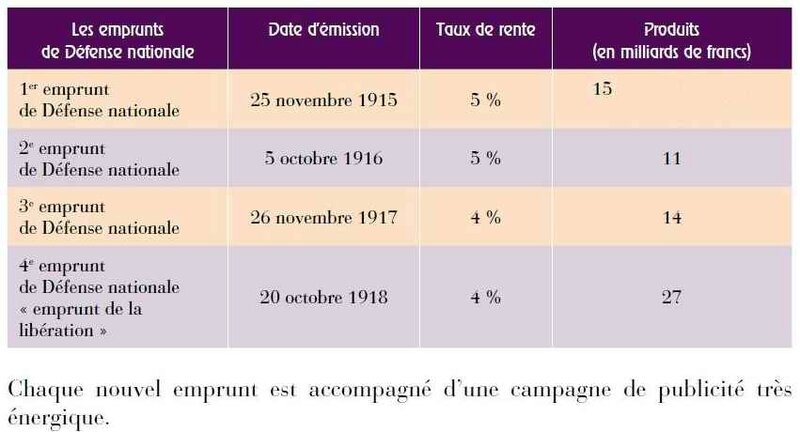 Montant des emprunts