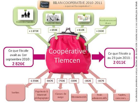 Bilan coopérative 2010-2011
