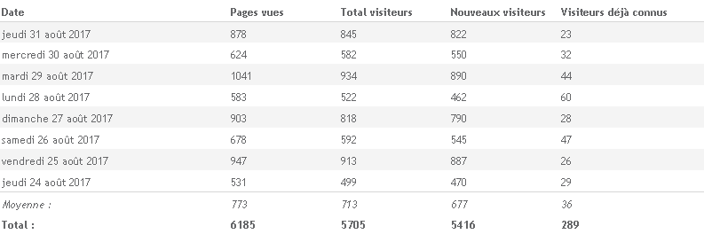 Statistiques