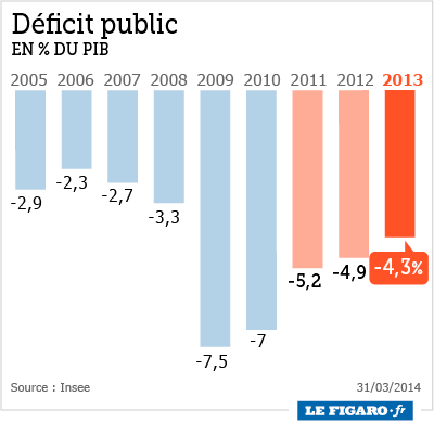 deficit_public français 2005- 2014